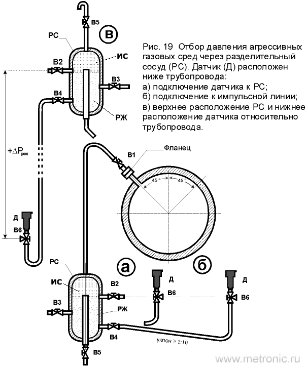 Отбор давления агрессивных газовых сред через разделительный сосуд (РС). Датчик (Д) расположен ниже трубопровода