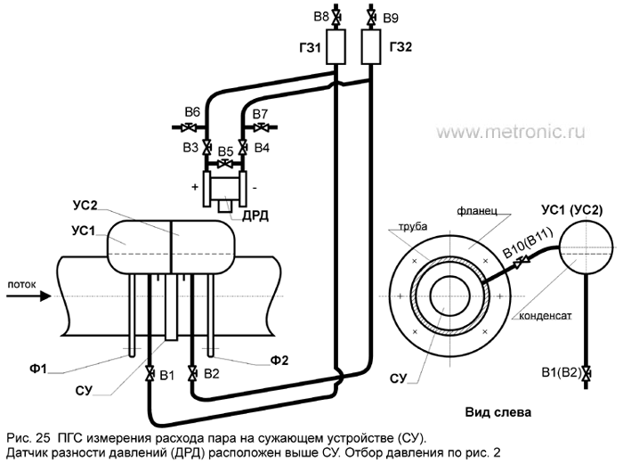 ПГС измерения расхода пара на сужающем устройстве (СУ). Датчик разности давлений (ДРД) расположен выше СУ.