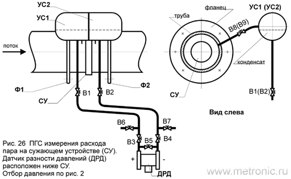 ПГС измерения расхода пара на сужающем устройстве (СУ). Датчик разности давлений (ДРД) расположен ниже СУ.