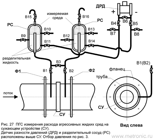 ПГС измерения расхода агрессивных жидких сред на сужающем устройстве (СУ). Датчик разности давлений (ДРД) и разделительный сосуд (РС) расположены выше СУ.