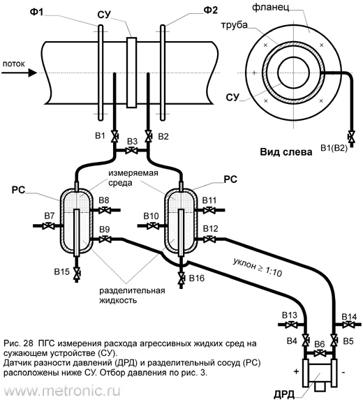 ПГС измерения расхода агрессивных жидких сред на сужающем устройстве (СУ). Датчик разности давлений (ДРД) и разделительный сосуд (РС) расположены ниже СУ.