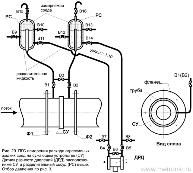 ПГС измерения расхода агрессивных жидких сред на сужающем устройстве (СУ). Датчик разности давлений (ДРД) расположен ниже СУ, а разделительный сосуд (РС) выше.