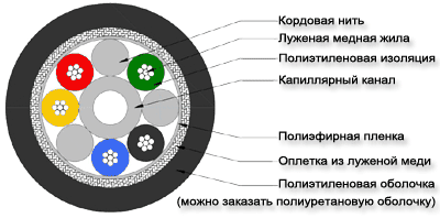 Устройство капиллярного специального кабеля